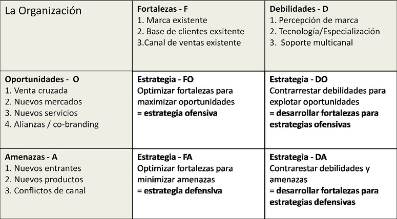 An Lisis Foda Definici N Y Estrategias Diario Del Exportador